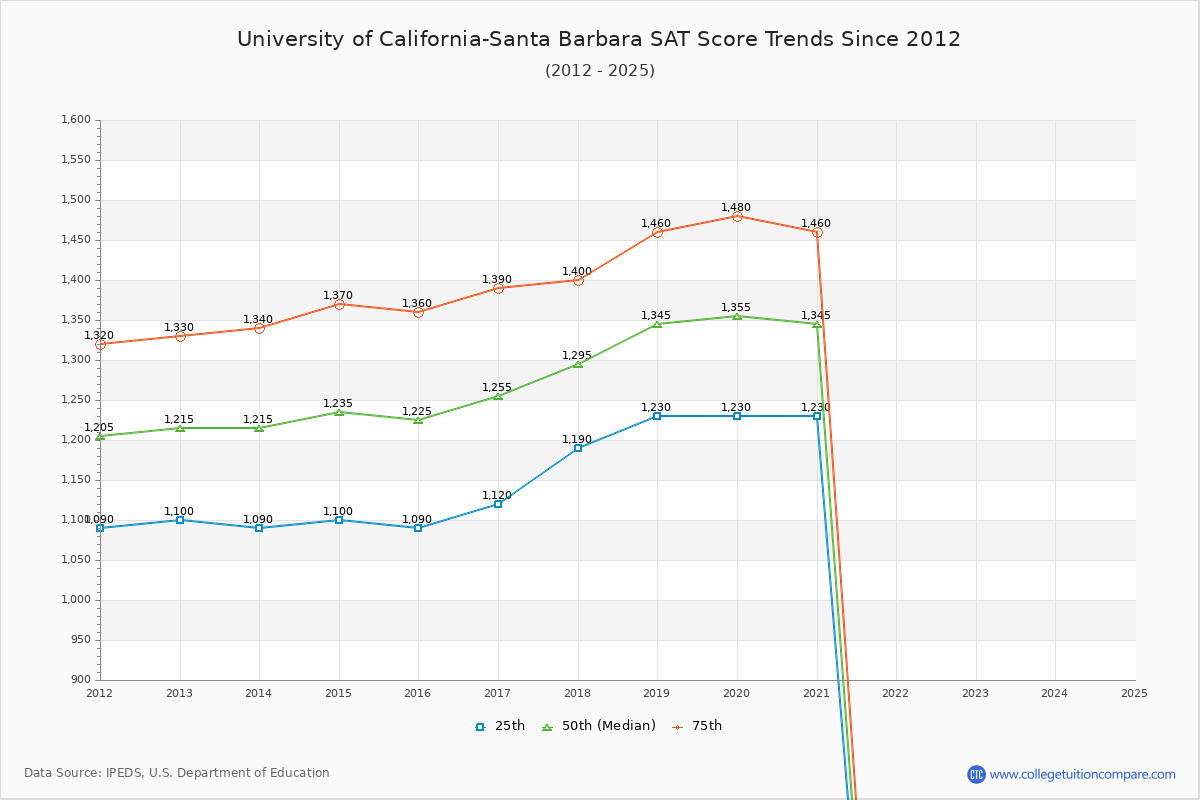 University of California-Santa Barbara SAT Score Trends Chart