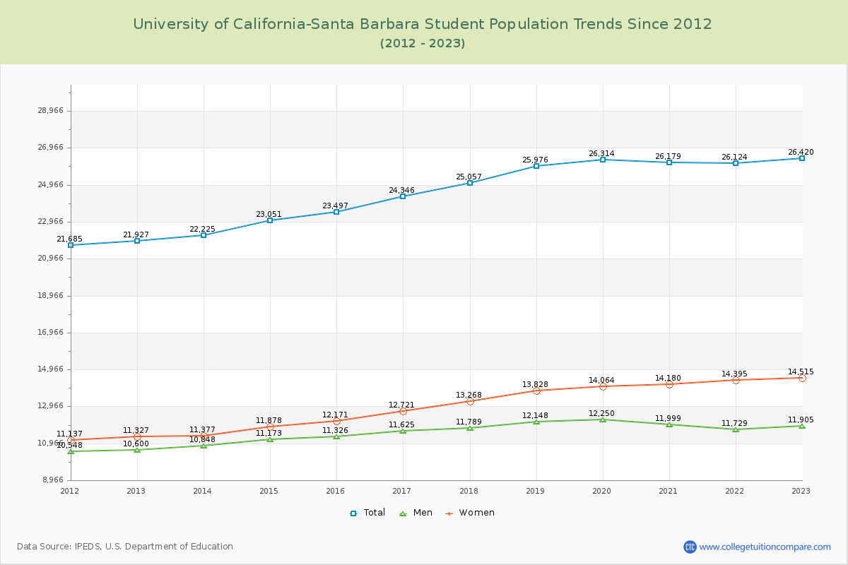 University of California-Santa Barbara Enrollment Trends Chart