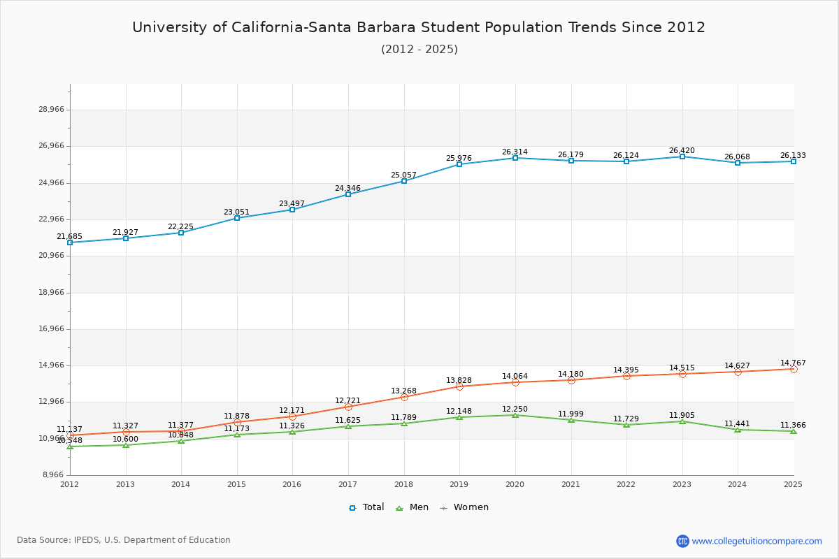 University of California-Santa Barbara Enrollment Trends Chart