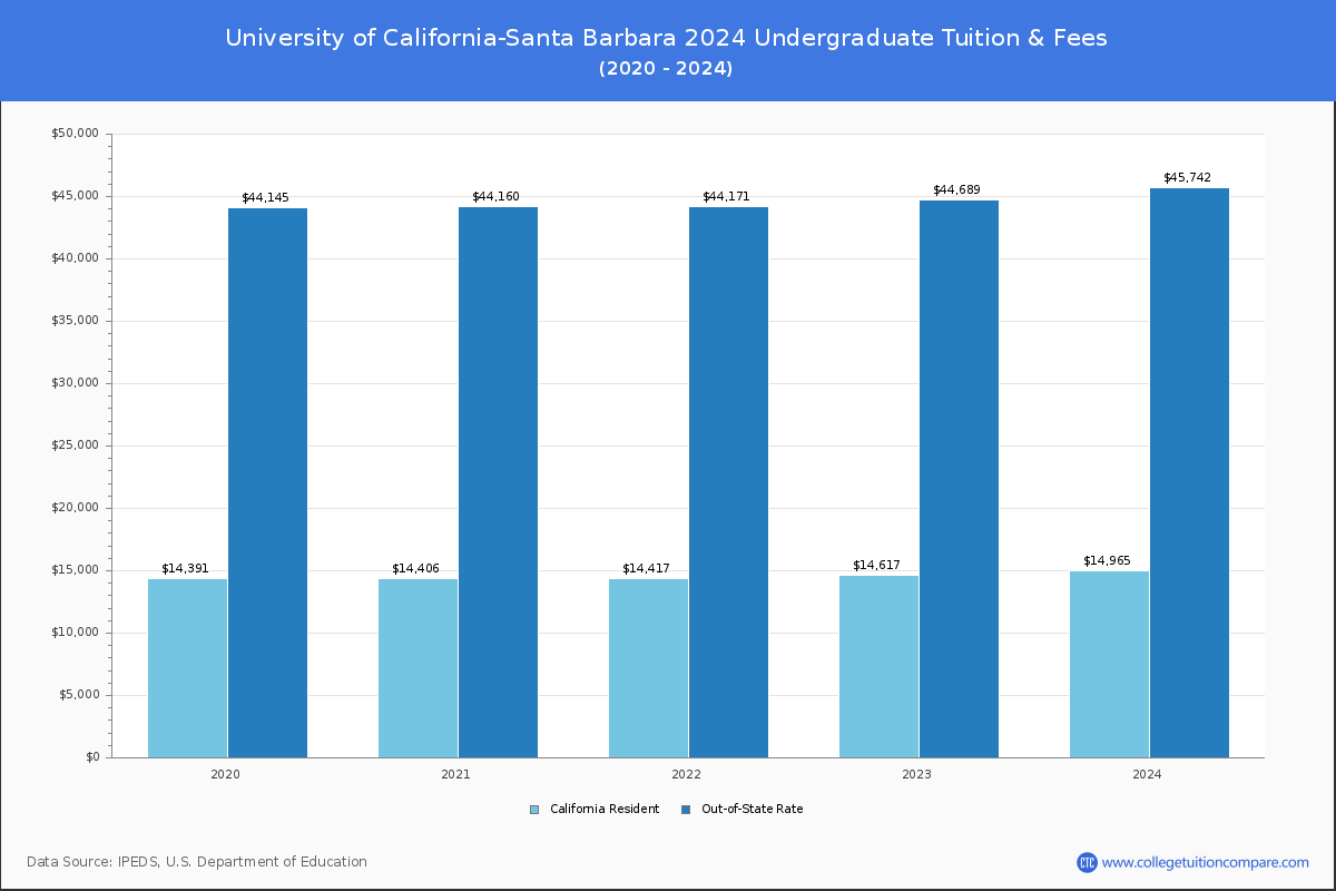 University of California-Santa Barbara - Tuition & Fees, Net Price