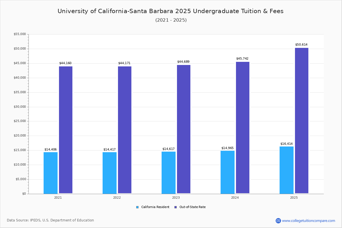 UCSB Tuition & Fees, Net Price