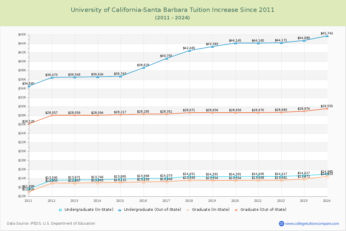 University of California-Santa Barbara Tuition & Fees Changes Chart