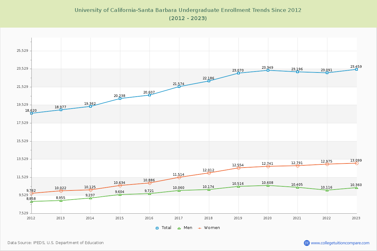 University of California-Santa Barbara Undergraduate Enrollment Trends Chart