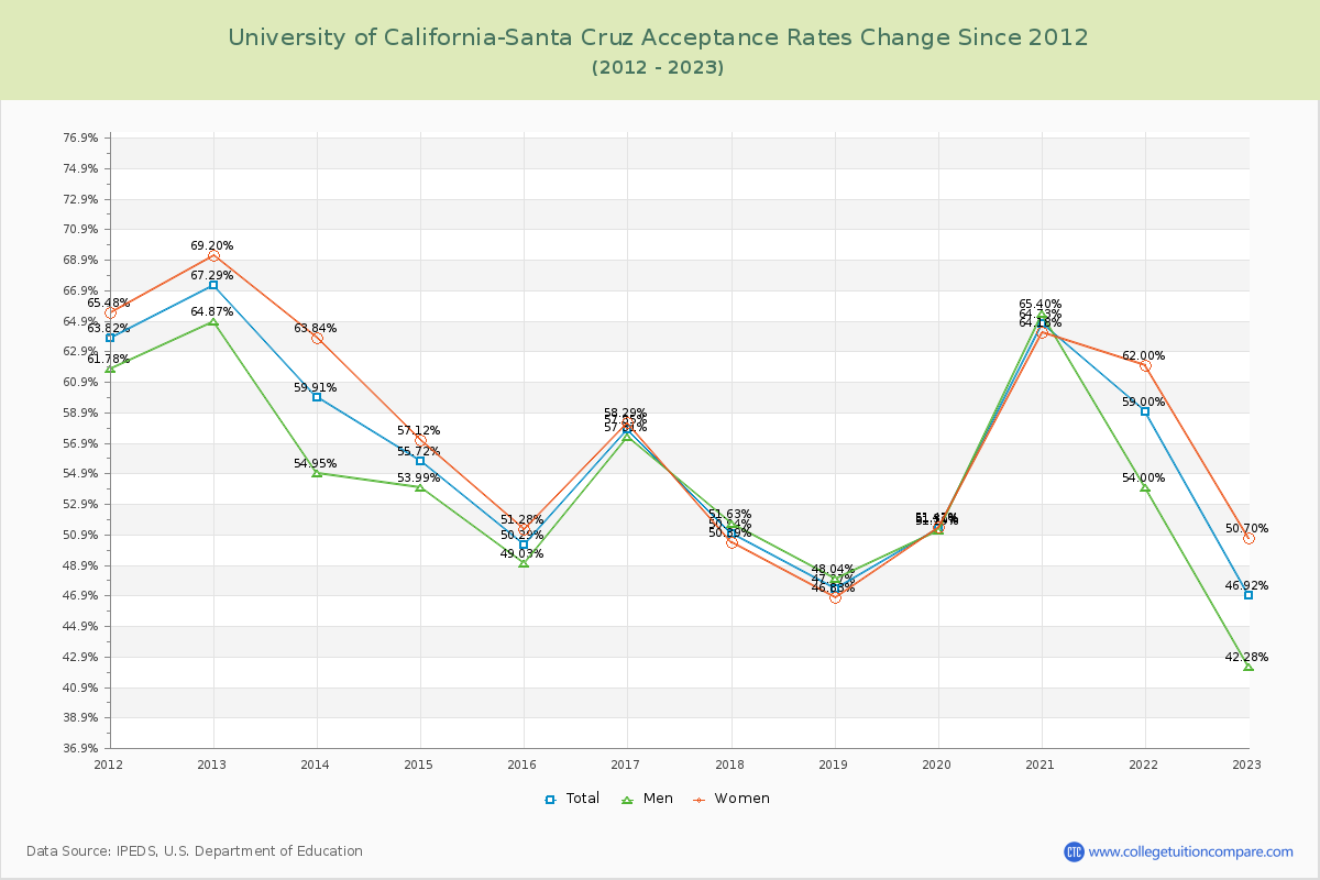 University of California-Santa Cruz Acceptance Rate Changes Chart