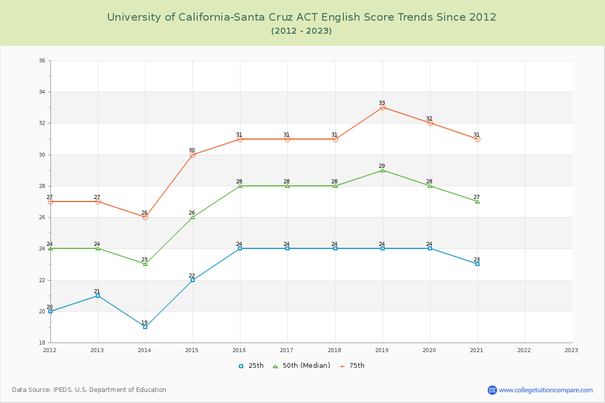 University of California-Santa Cruz ACT English Trends Chart