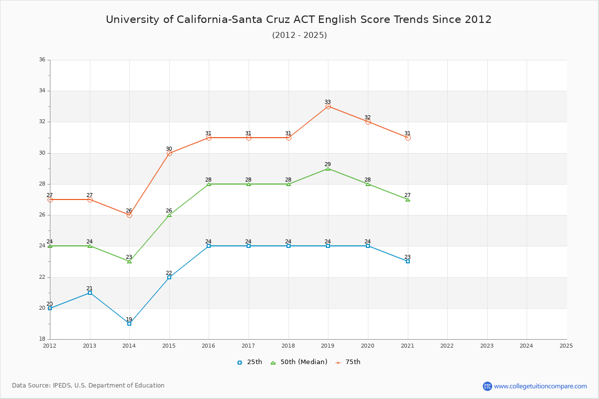 University of California-Santa Cruz ACT English Trends Chart