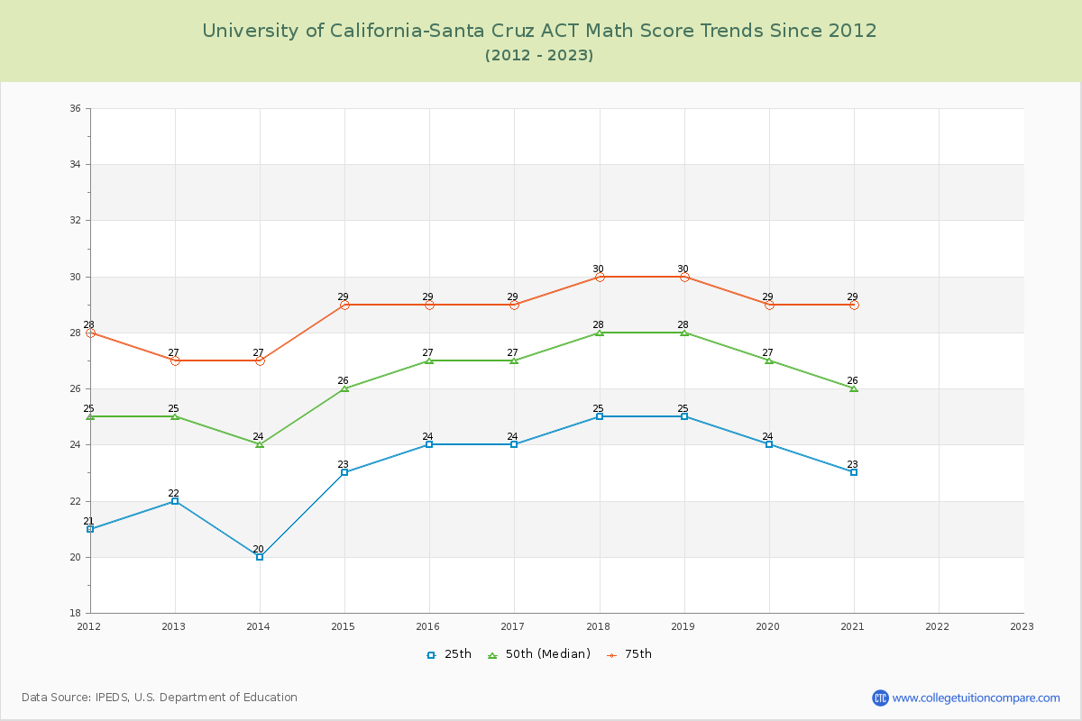 University of California-Santa Cruz ACT Math Score Trends Chart