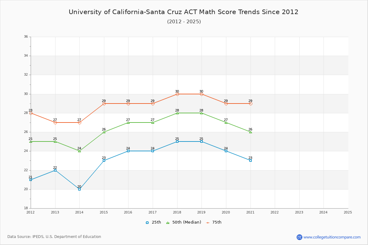 University of California-Santa Cruz ACT Math Score Trends Chart