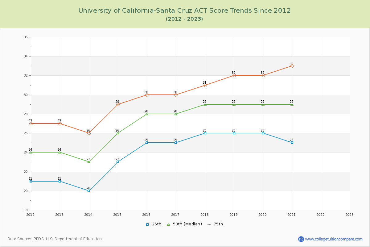 University of California-Santa Cruz ACT Score Trends Chart