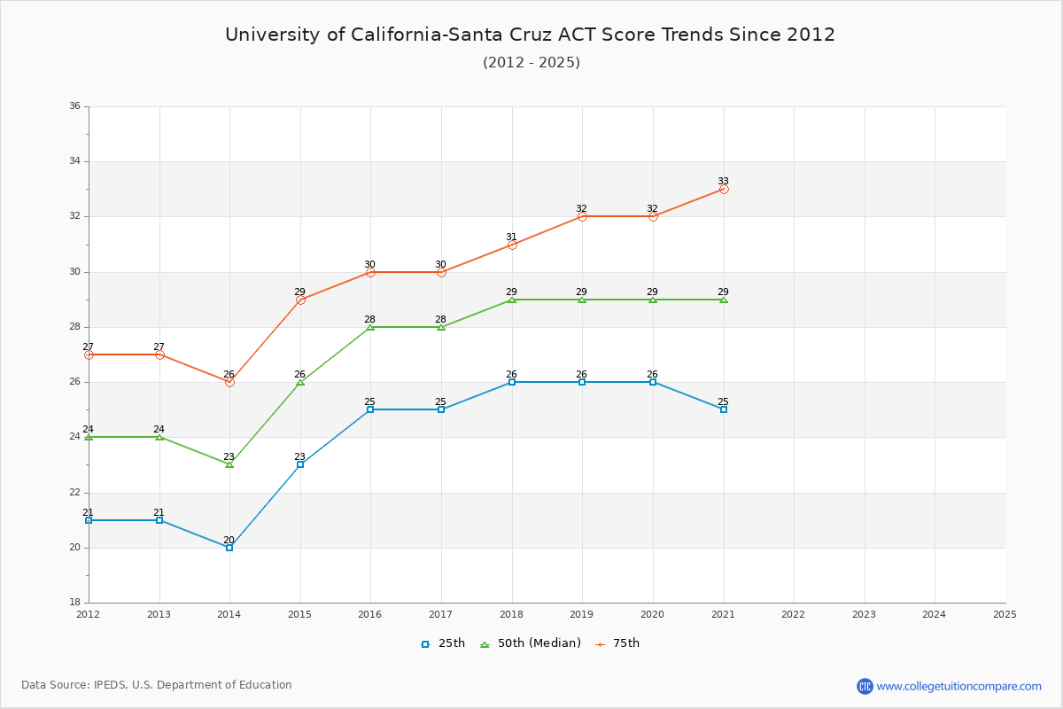 University of California-Santa Cruz ACT Score Trends Chart