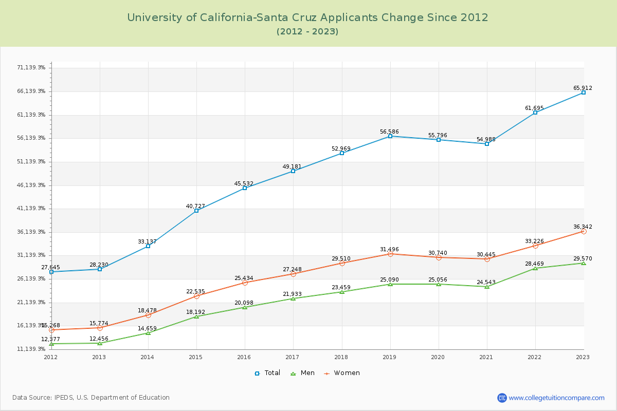 University of California-Santa Cruz Number of Applicants Changes Chart
