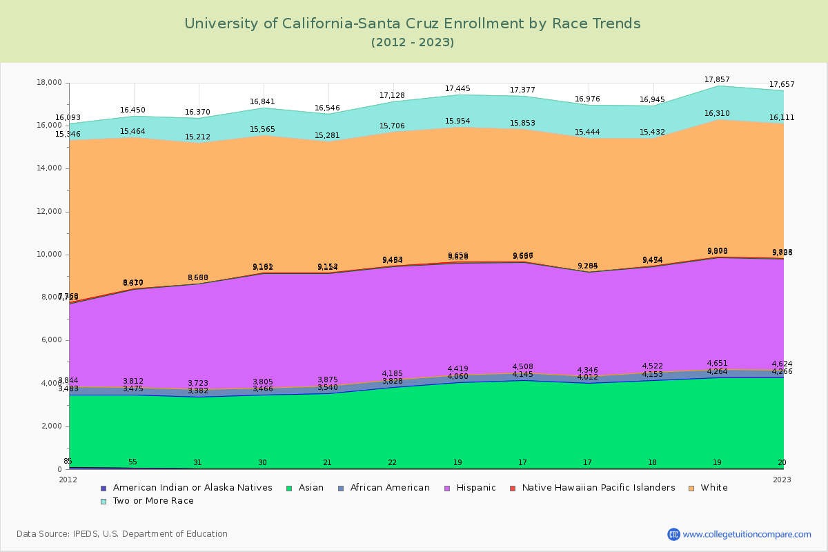 University of California-Santa Cruz Enrollment by Race Trends Chart