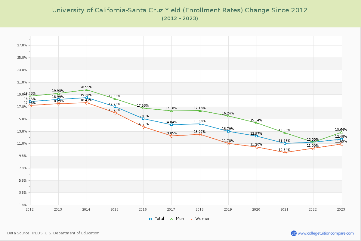 University of California-Santa Cruz Yield (Enrollment Rate) Changes Chart