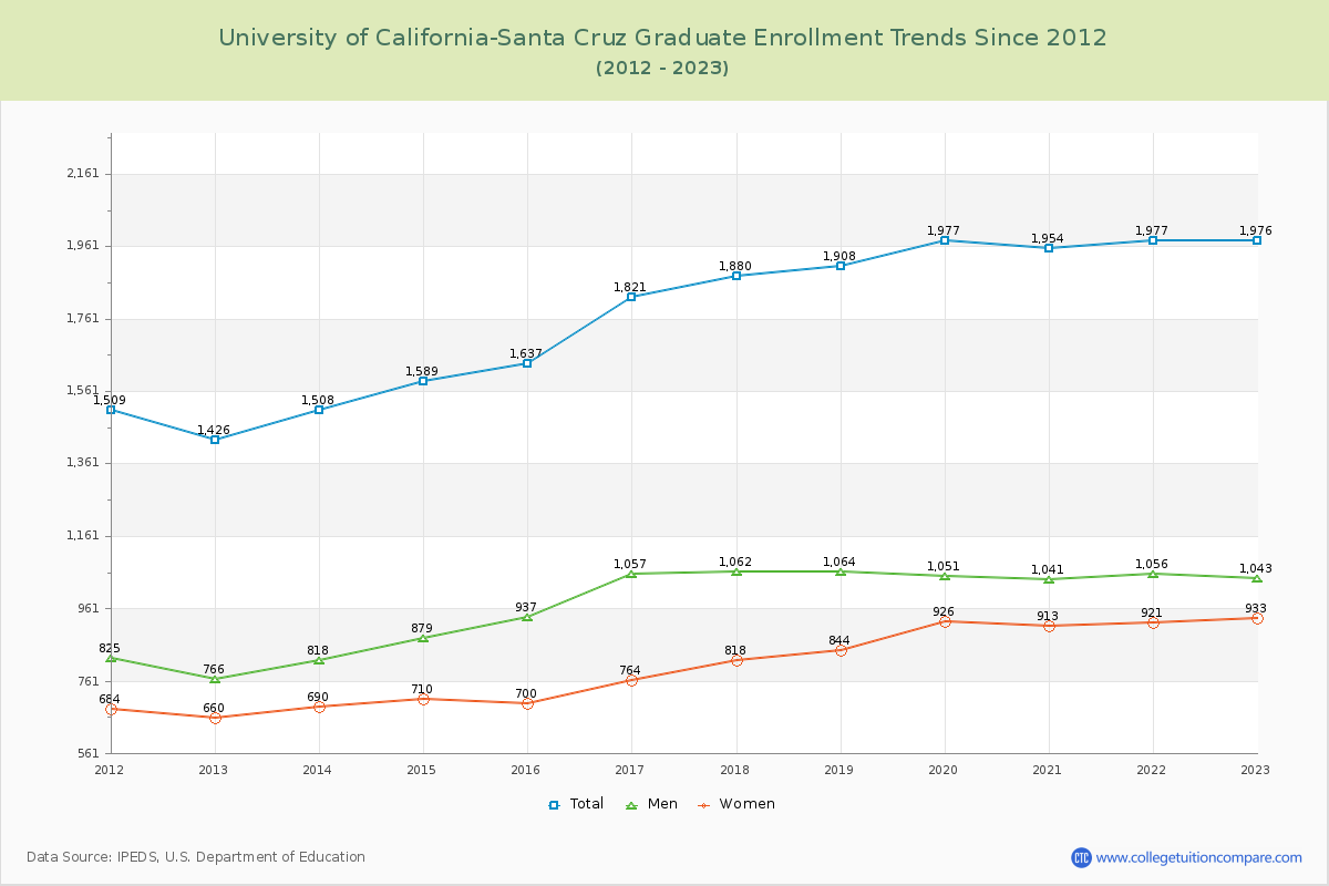 University of California-Santa Cruz Graduate Enrollment Trends Chart