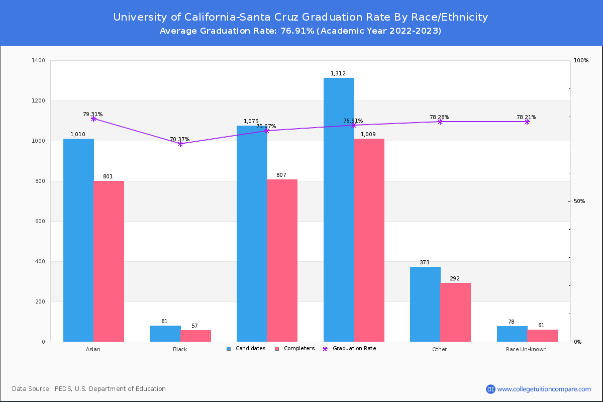 University of California-Santa Cruz graduate rate by race