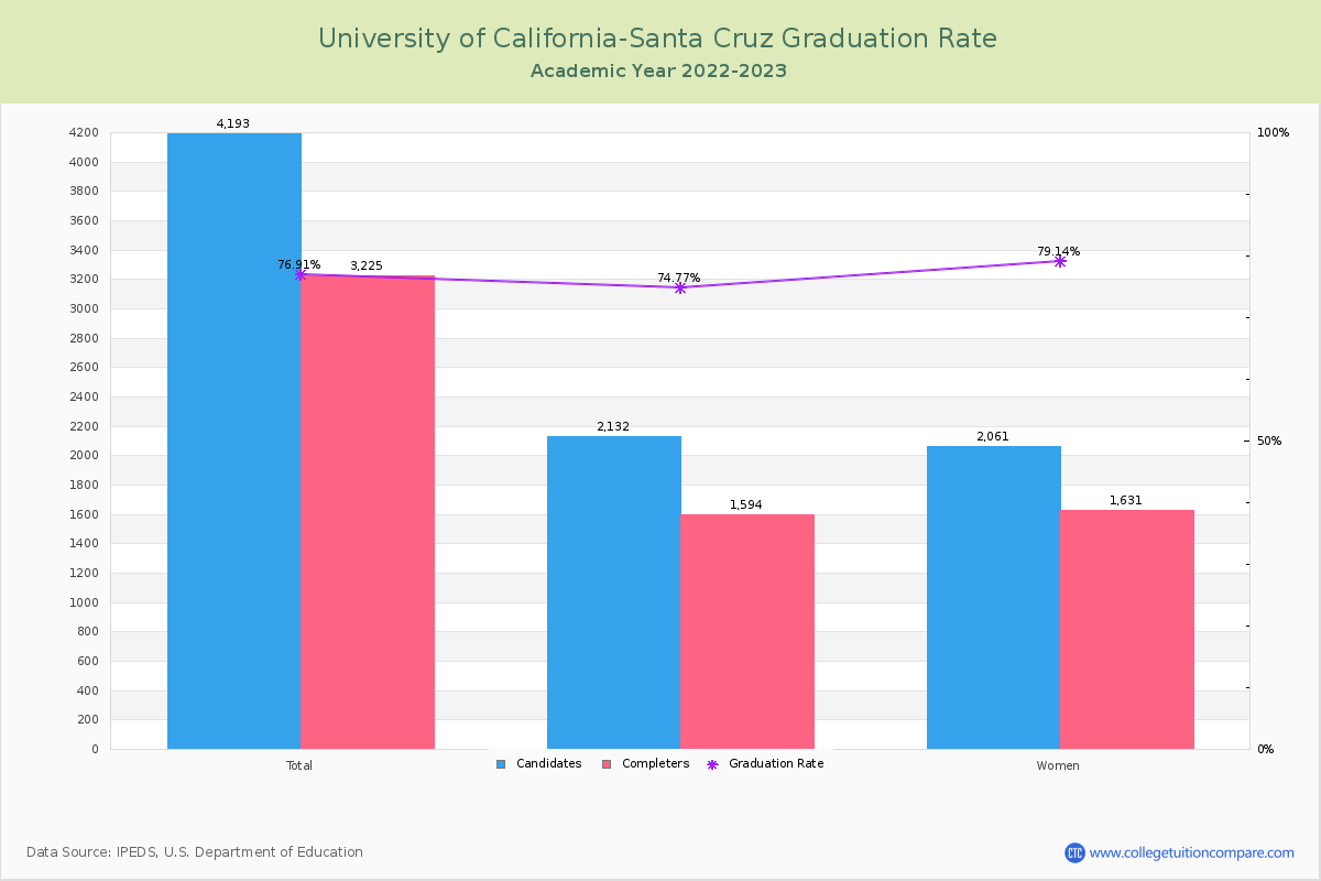 University of California-Santa Cruz graduate rate