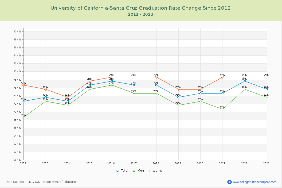 University of California-Santa Cruz Graduation Rate Changes Chart