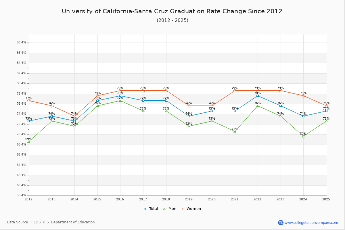 University of California-Santa Cruz Graduation Rate Changes Chart