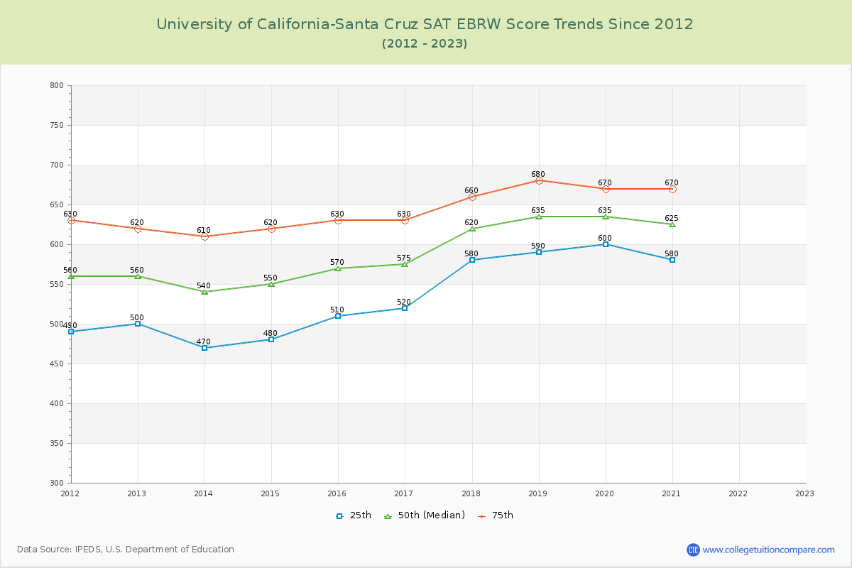 University of California-Santa Cruz SAT EBRW (Evidence-Based Reading and Writing) Trends Chart