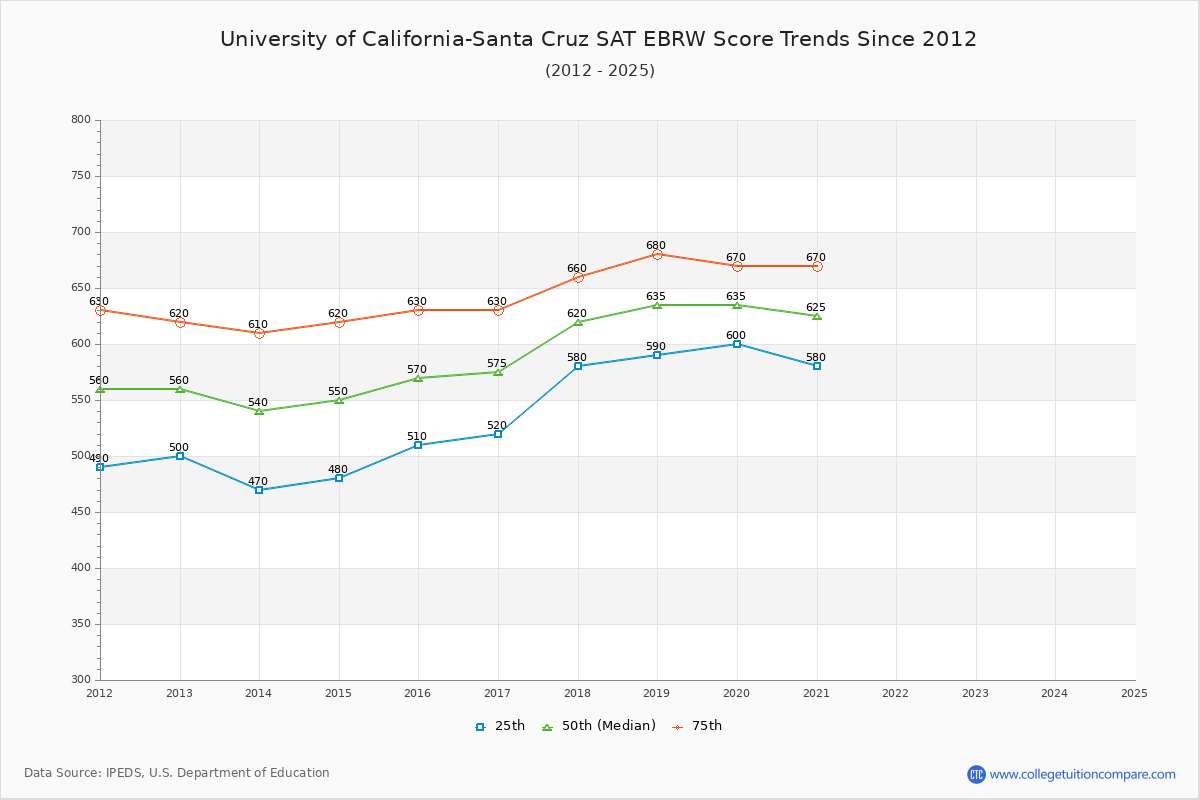 University of California-Santa Cruz SAT EBRW (Evidence-Based Reading and Writing) Trends Chart