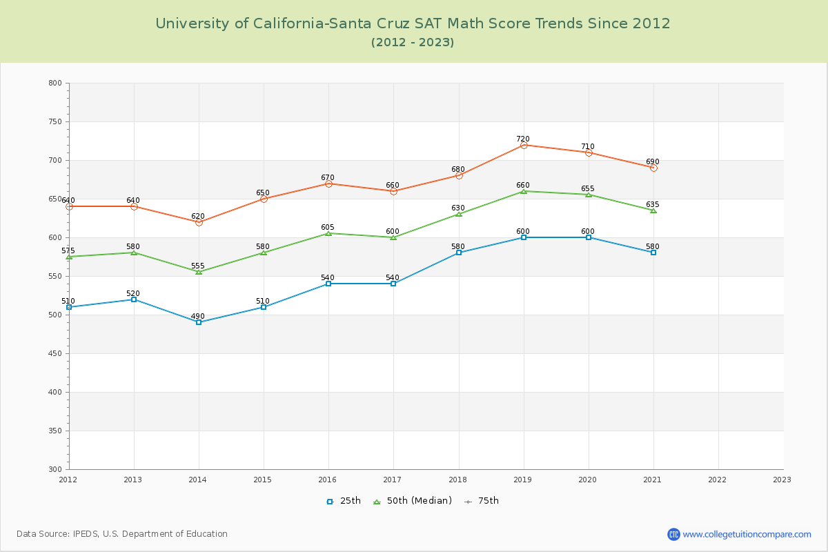 University of California-Santa Cruz SAT Math Score Trends Chart