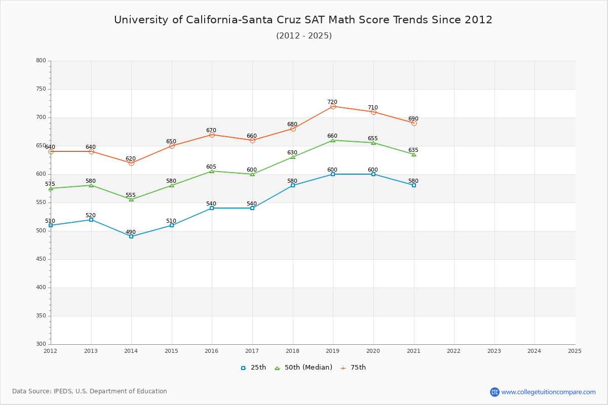 University of California-Santa Cruz SAT Math Score Trends Chart