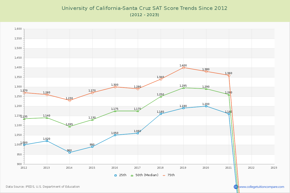 University of California-Santa Cruz SAT Score Trends Chart