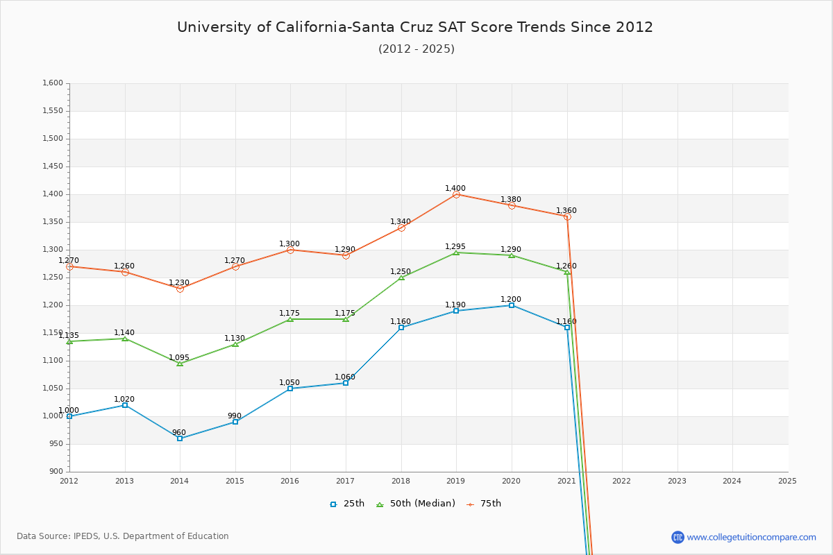 University of California-Santa Cruz SAT Score Trends Chart
