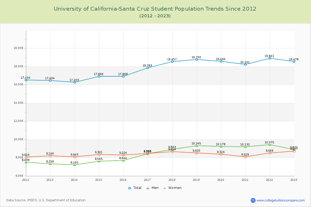 University of California-Santa Cruz Enrollment Trends Chart