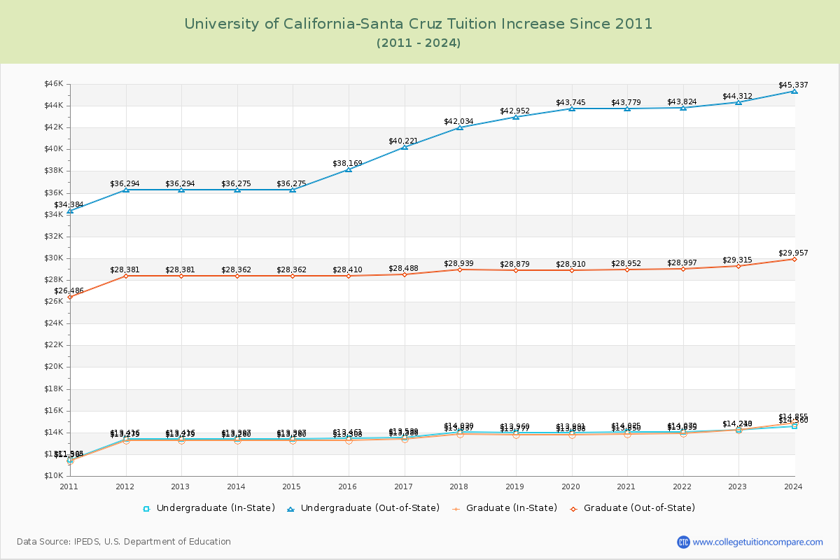 University of California-Santa Cruz Tuition & Fees Changes Chart