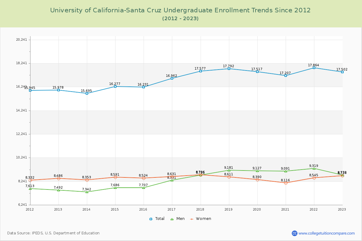 University of California-Santa Cruz Undergraduate Enrollment Trends Chart