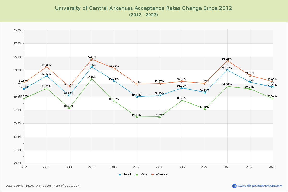 University of Central Arkansas Acceptance Rate Changes Chart