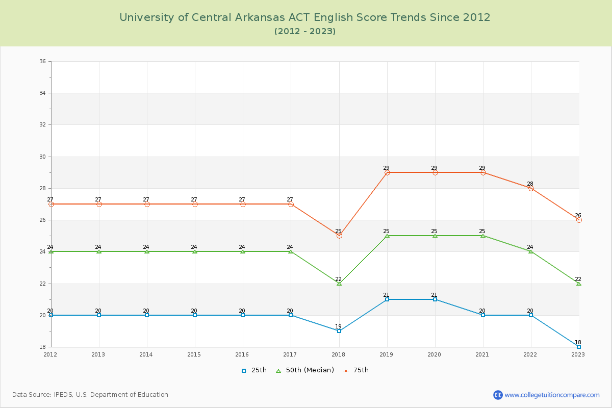 University of Central Arkansas ACT English Trends Chart