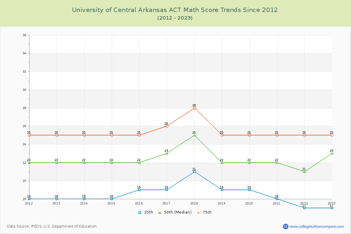 University of Central Arkansas ACT Math Score Trends Chart