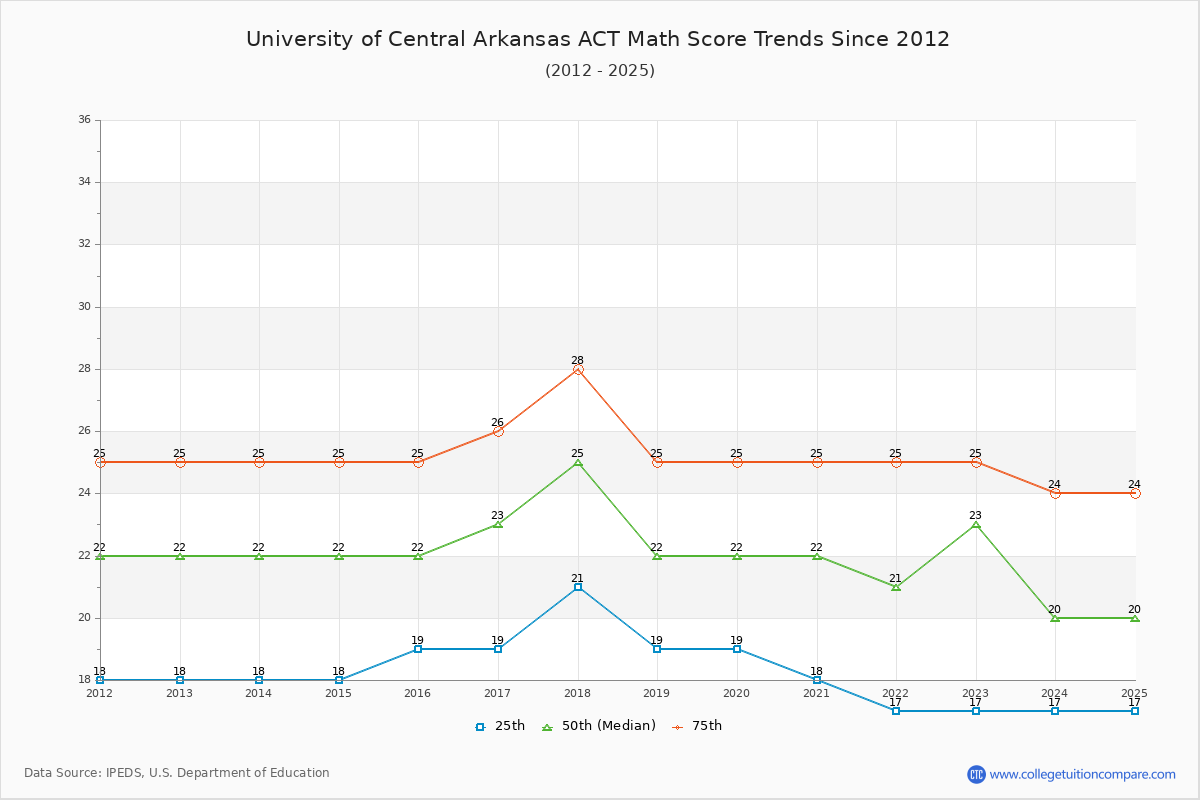 University of Central Arkansas ACT Math Score Trends Chart