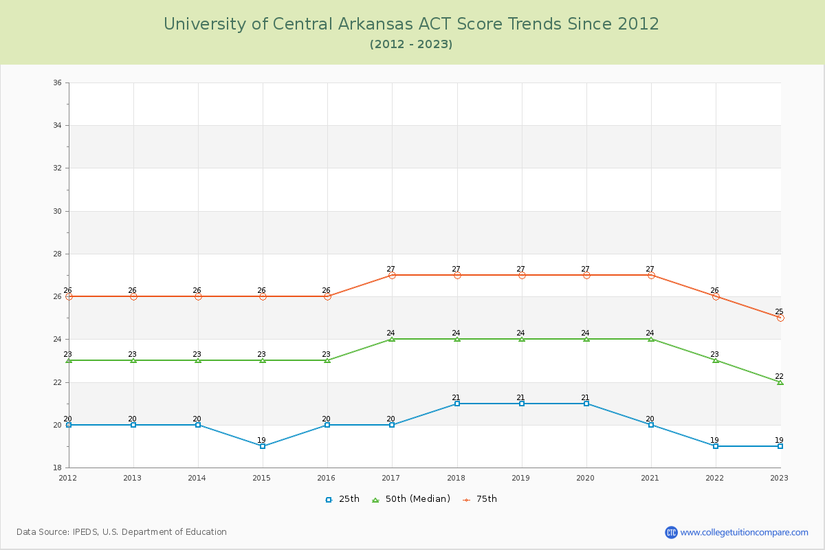University of Central Arkansas ACT Score Trends Chart
