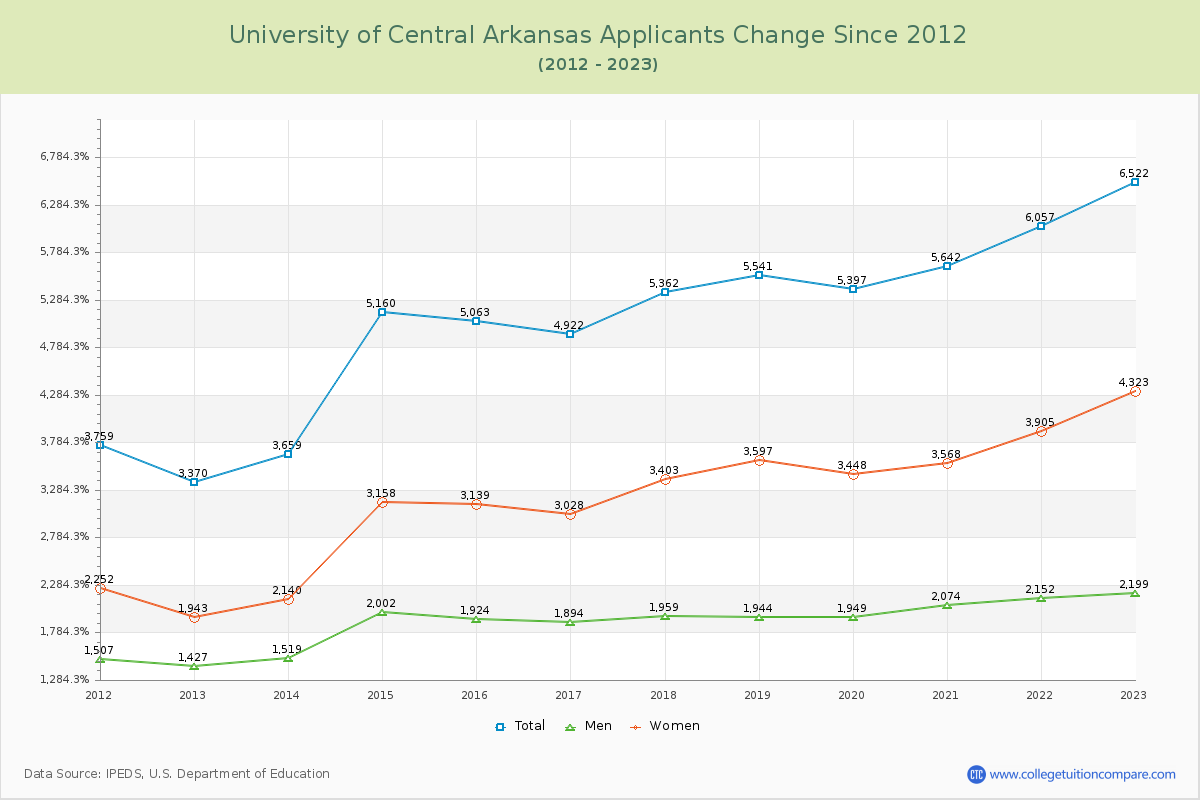 University of Central Arkansas Number of Applicants Changes Chart