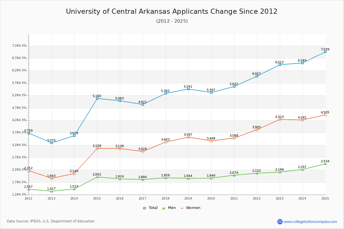 University of Central Arkansas - 10 Year Applicants, Admissions, and Enrollment Trends Chart