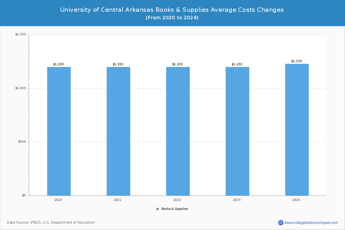 University of Central Arkansas - Books and Supplies Costs
