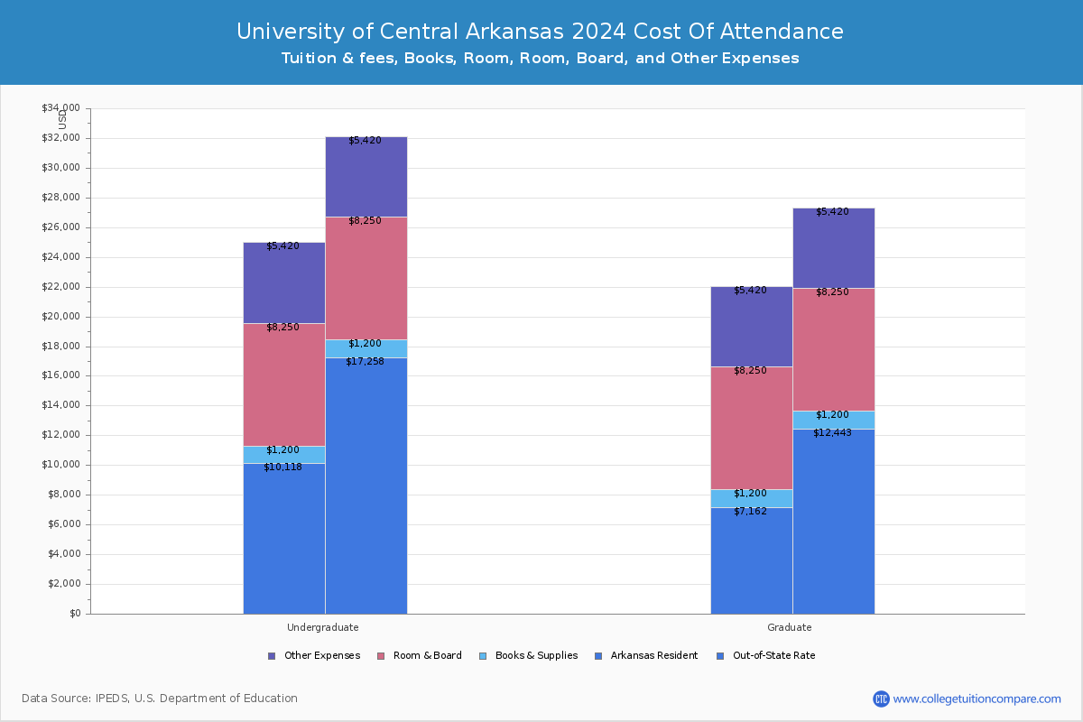 University Of Central Arkansas Tuition Fees Net Price