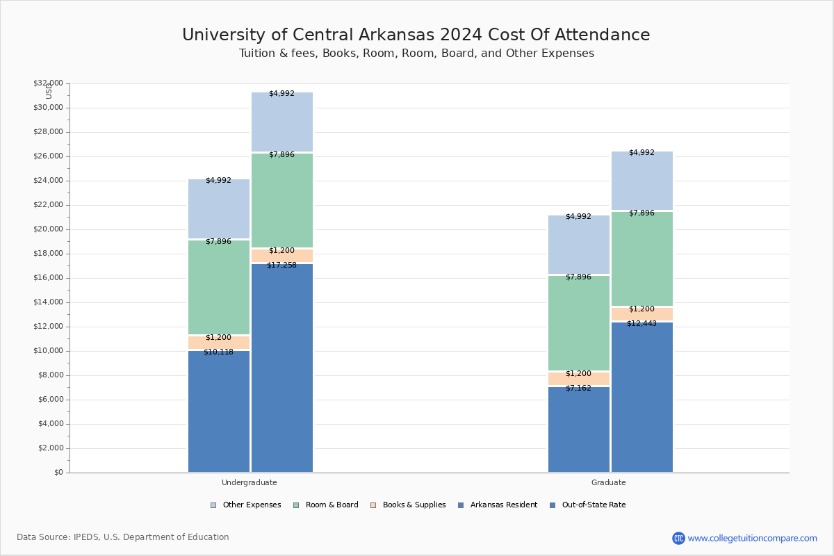 University Of Central Arkansas Tuition Fees Net Price