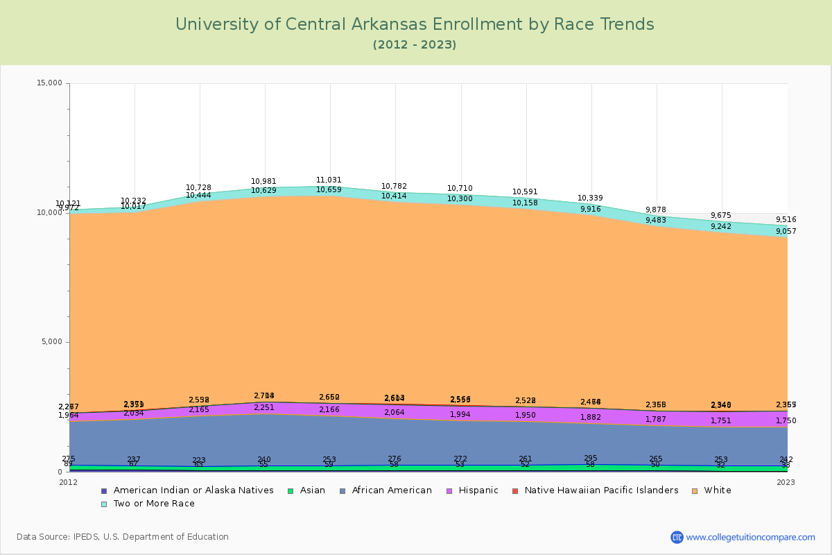 University of Central Arkansas Enrollment by Race Trends Chart