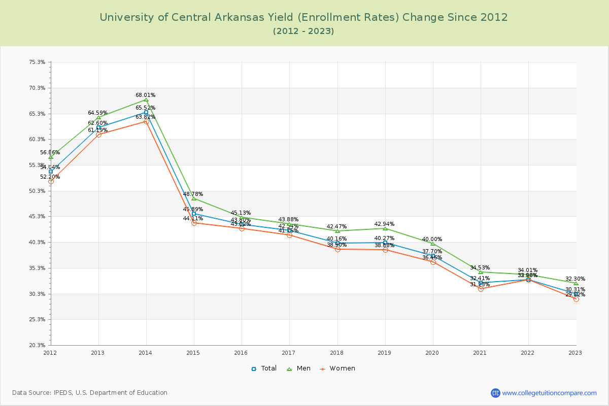 University of Central Arkansas Yield (Enrollment Rate) Changes Chart