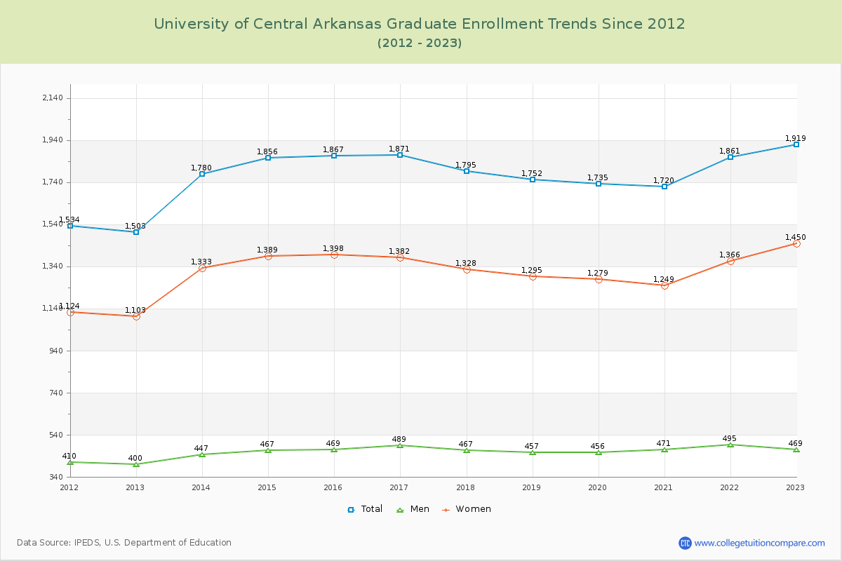 University of Central Arkansas Graduate Enrollment Trends Chart
