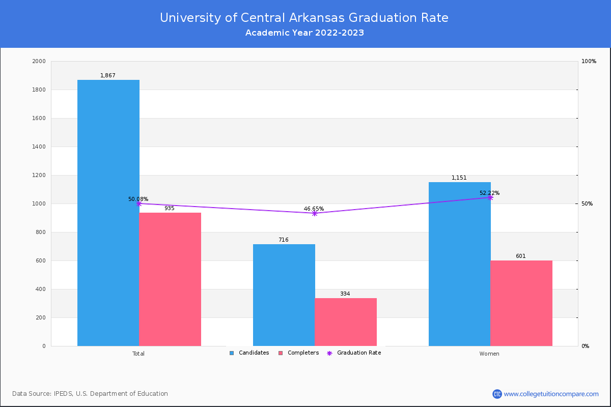 University of Central Arkansas graduate rate