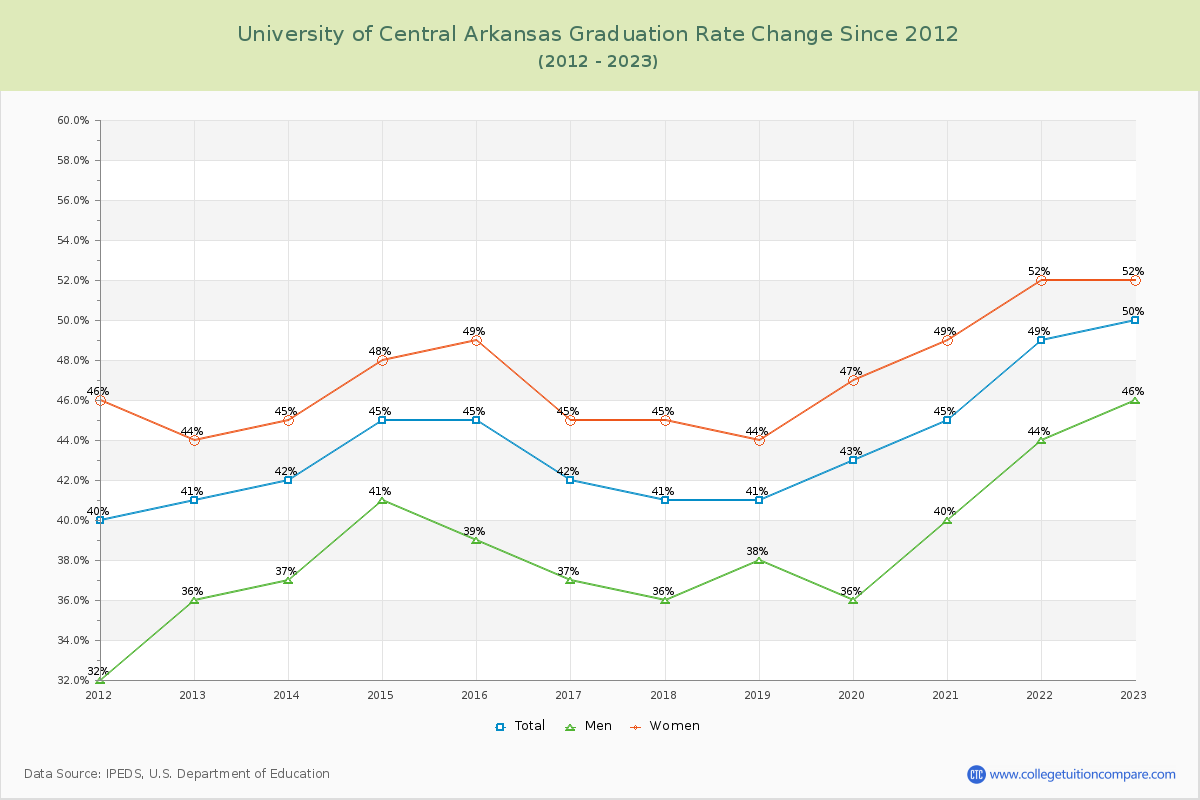 University of Central Arkansas Graduation Rate Changes Chart