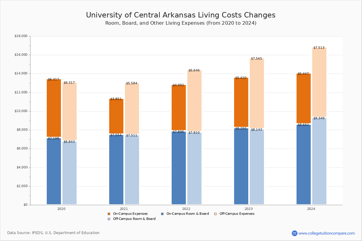 University of Central Arkansas - Room and Board Coost Chart