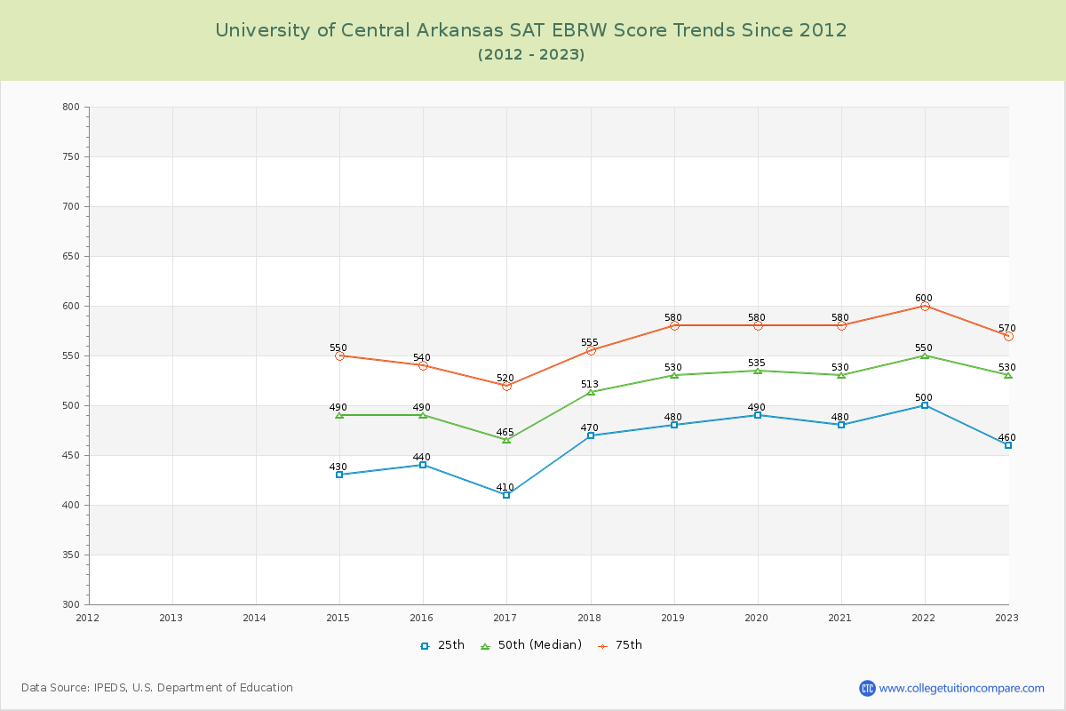 University of Central Arkansas SAT EBRW (Evidence-Based Reading and Writing) Trends Chart