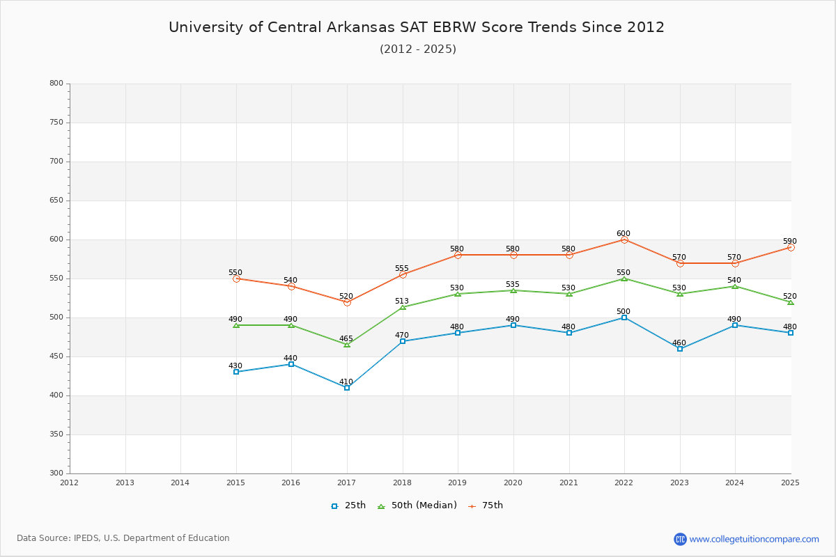 University of Central Arkansas SAT EBRW (Evidence-Based Reading and Writing) Trends Chart