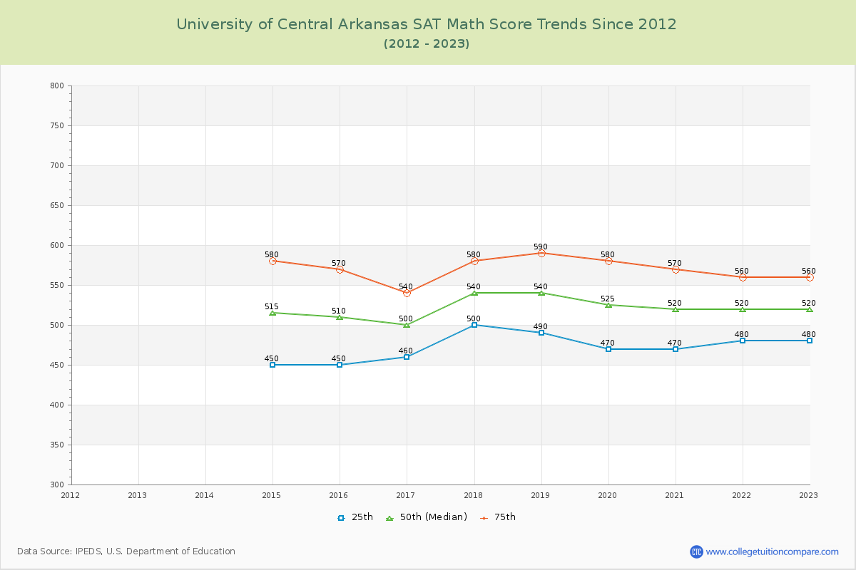 University of Central Arkansas SAT Math Score Trends Chart